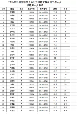 2019唐山丰润区环保局拟聘用名单